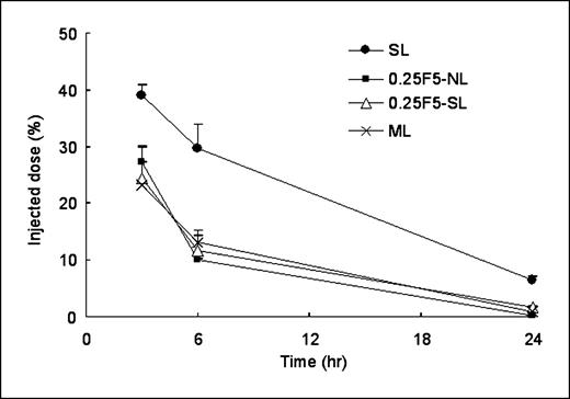 Fig. 3. Plasma concentration versus time curves of liposomal doxorubicin in mice. Liposomes were administered intravenous via tail vein injection at a dose of 5 mg/kg doxorubicin. The formulations used were SL (•), 0.25F5-SL (▵), 0.25F5-NL (▪), and ML (×). Mean ± SD (n = 3).