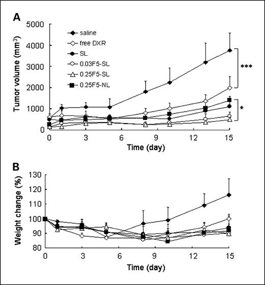 Fig. 5. Tumor growth inhibition by folate-linked liposomal doxorubicin in mice bearing M109 tumors. Tumor volume (A) and body weight change (B) after a single intravenous injection of liposomes at a dose of 10 mg/kg doxorubicin or with saline (♦). The formulations used were free doxorubicin (◊), SL (•), 0.03 F5-SL (○), 0.25F5-SL (▵), and 0.25F5-NL (▪). ***, P < 0.001; *, P < 0.05. Mean ± SD (n = 6).