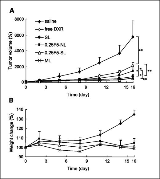Fig. 6. Tumor growth inhibition by folate-linked and masked folate-linked liposomal doxorubicin in mice bearing M109 tumors. Tumor volume (A) and body weight change (B) after a single intravenous injection of liposomes at a dose of 8 mg/kg doxorubicin or with saline (♦). The formulations used were free doxorubicin (◊), SL (•), 0.25F5-SL (▵), 0.25F5-NL (▪), and ML (×). Tumor volumes are plotted as ratios to their volume before the first drug injection. Mean ± SD (n = 6) **, P<0.01; *, P<0.05.