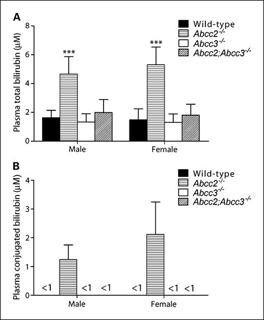 Fig. 2. Bilirubin levels in plasma of Abcc2;Abcc3−/− mice. A, plasma values of total bilirubin in wild-type, Abcc2−/−, Abcc3−/−, and Abcc2;Abcc3−/− mice (means ± SD; n = 3-9; ***, P < 0.001). B, plasma values of conjugated bilirubin in wild-type, Abcc2−/−, Abcc3−/−, and Abcc2;Abcc3−/− mice (means ± SD; n = 3-9). The values for wild-type, Abcc3−/−, and Abcc2;Abcc3−/− mice were below the detection limit of the analyzer (<1 μmol/L).