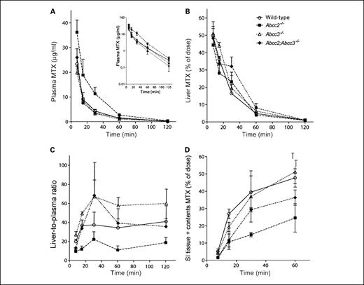 Fig. 4. Pharmacokinetics of MTX after i.v. administration of 50 mg/kg MTX to female wild-type, Abcc2−/−, Abcc3−/−, and Abcc2;Abcc3−/− mice. A, MTX plasma concentration versus time curves of the various strains (means ± SD; n = 3-11). B, MTX liver level versus time curves (means ± SD; n = 4-9). C, liver-to-plasma ratio versus time curves (means ± SD; n = 4-9). D, MTX small intestinal tissue + contents (SI tissue + contents) level versus time curves (means ± SD; n = 5-9).