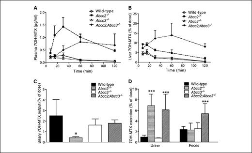 Fig. 6. Pharmacokinetics of 7OH-MTX after i.v. administration of 50 mg/kg MTX to female wild-type, Abcc2−/−, Abcc3−/−, and Abcc2;Abcc3−/− mice. A, 7OH-MTX plasma concentration versus time curves of the various strains (means ± SD; n = 3-11). B, 7OH-MTX liver level (as percentage of MTX dose) versus time curves (means ± SD; n = 4-9). C, biliary excretion of 7OH-MTX (as percentage of MTX dose) after ligation of the common bile duct and gall bladder cannulation, followed by i.v. administration of 50 mg/kg MTX (means ± SD; n = 3-5; *, P < 0.05). D, urinary and fecal excretion of 7OH-MTX (as percentage of MTX dose) in the first 24 h after i.v. administration of 50 mg/kg MTX (means ± SD; n = 3-9; ***, P < 0.001). The urinary excretion of 7OH-MTX 24 to 48 h after MTX administration was <1% of the given dose in all strains, and 7OH-MTX was not detected in feces over that time period (not shown). Forty-eight hours after administration, the 7OH-MTX concentrations in liver and small intestinal contents were <0.15 %, and 7OH-MTX was undetected in plasma, kidneys, and small intestinal tissue of all strains (not shown).