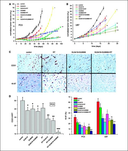 Fig. 6. Tumor growth curves of s.c. PC3 (A) and U87 (B) tumors in vivo on BALB/c nu/nu mice. Tumors were treated with SU5416, SU6668, radiation, and combinations on day 0 when tumors were established at ∼150 mm3. Radiation was given on 5 consecutive days (days 0-4, 5 × 2.5 Gy) to the tumor region. Drugs were given concurrently with fractionated radiotherapy and then continuously until the end of observation. Points, mean of tumor volume V normalized to the initial volume V0; bars, SE. *, P < 0.05 versus control; **, P < 0.05 versus the respective monotherapy; ***, P < 0.05 versus the respective dual compound combinations (details in Tables 1 and 2). C, immunohistochemistry of PC3 and U87 tumors is given in representative photograph of CD31 and Ki-67 staining. D, quantitative analysis of CD31 staining in PC3 tumors given as vessel counts per high-power field (HPF) and evaluation of Ki-67 staining in PC3 and U87 tumors given as Ki-67–positive tumor cells. Columns, mean (n = 10); bars, SD. *, P < 0.05 versus controls; **, P < 0.05 versus the respective monotherapy; ***, P < 0.05 versus the respective dual compound combinations.