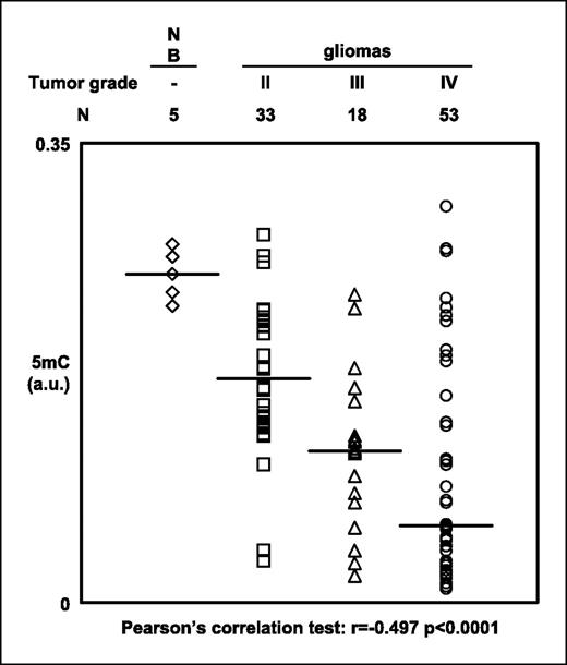 Fig. 1. Correlation between the 5 mC and the tumor grade in gliomas. The 5 mC number was assessed with the Methylamp Global DNA methylation Quantification kit (Euromedex-Epigentek) and was done on DNA from 5 normal brain samples (NB), 33 grade II astrocytomas, 18 grade III astrocytomas, and 53 grade IV astrocytomas or Glioblastome Multiforme patients.