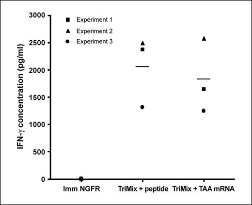 Fig. 3. CD4+ T-cell stimulatory capacity of TriMix DCs pulsed with antigenic peptide or coelectroporated with TAA mRNA. DCs were either pulsed with Mage-A3-DP4 peptide or coelectroporated with MageA3-DCLamp mRNA. Four hours later, the cells were cocultured with Mage-A3–specific, HLA-DP4–restricted T cells for 20 h. Immature DCs electroporated with irrelevant NGFR mRNA were used as a negative control. IFN-γ production is shown. Each dot represents one individual experiment, and the mean is indicated by a horizontal line.