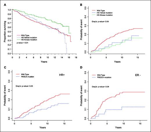 PIK3CA Mutation Associates with Improved Outcome in Breast Cancer ...