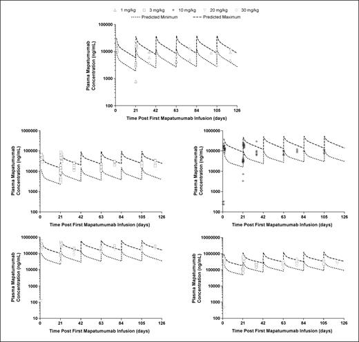 Fig. 1. Plasma mapatumumab concentrations observed for individual subjects following 1, 3, 10, 20, or 30 mg/kg mapatumumab IV infusion doses given 21 d apart, with the expected minimum to maximum concentration range based on phase I study results.