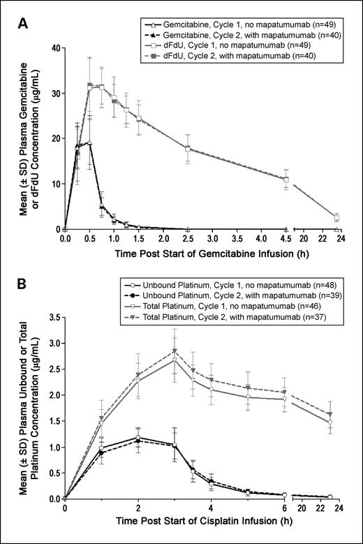 Fig. 2. A, mean (±SD) plasma gemcitabine and 2-difluoro-2-deoxyuridine (dFdU) concentrations following 1,250 mg/m2 i.v. gemcitabine doses administered as 30-min infusion every 21 d (available data are presented for all cohorts combined). B, mean (±SD) plasma unbound and total platinum concentrations following 80 mg/m2 i.v. cisplatin doses administered as 3-h infusion every 21 d (available data are presented for all cohorts combined).