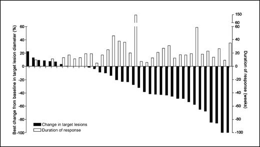 Fig. 3. Maximum percent change in target lesions from baseline (black bars) and duration of response (transparent bars) per patient.