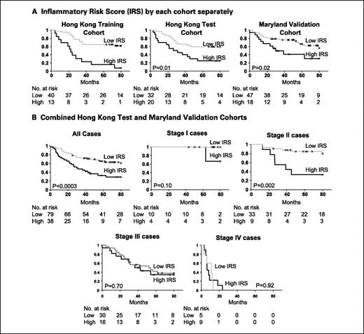 Fig. 3. IRS is associated with cancer-specific mortality in TNM stage II patients. A, IRS in Hong Kong training, Hong Kong test, and NCI-Maryland validation cohorts separately. B, combined analysis of Hong Kong test and NCI-Maryland validation cohorts, stratified by TNM stage. For one patient in the Maryland Cohort, it was unclear if that patient had stage III or stage IV colon cancer and therefore was removed from analyses stratifying by TNM stage.