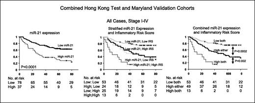 Fig. 4. Combined IRS and miR-21 expression predicts colon cancer–specific mortality better than either alone. All patients from the Hong Kong test and NCI-Maryland validation cohorts are analyzed. Left, stratified by miR-21 expression; middle, stratified by IRS and miR-21 expression; right, combined IRS and miR-21 expression. miR-21 expression data were available for 115 of 117 patients and only those patients were used for this analysis. The Hong Kong training cohort was also excluded from this analysis.