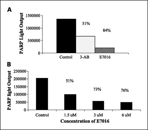 Fig. 1. Influence of E7016 on enzymatic activity of PARP. PARP inhibition was measured using a chemiluminescent immunoassay in a cell-free extract (A), 3 μmol/L, or in (B), U251 cells at 1.5, 3, and 6 μmol/L 6 h after E7016 treatment. Percent PARP inhibition posttreatment is indicated above the columns.