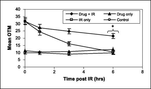 Fig. 5. Influence of E7016 on radiation-induced DNA damage by comet assay. U251 cells growing in 100-mm3 dishes were exposed to E7016 (3 μmol/L) for 6 h, then irradiated (10 Gy), returned to incubator, and comet assay was done under neutral conditions at specified times postirradiation. Open square, cells treated with 10 Gy alone; black diamond, cells treated with both E7016 and 10 Gy. Control refers to unirradiated cells exposed to vehicle; drug only refers to cells treated with E7016 only for specified time prior to assay. Assay was completed three separate times evaluating 50 cells per treatment per experiment. *, P = 0.0092 according to Student's t-test (E7016 plus 10 Gy versus 10 Gy alone).