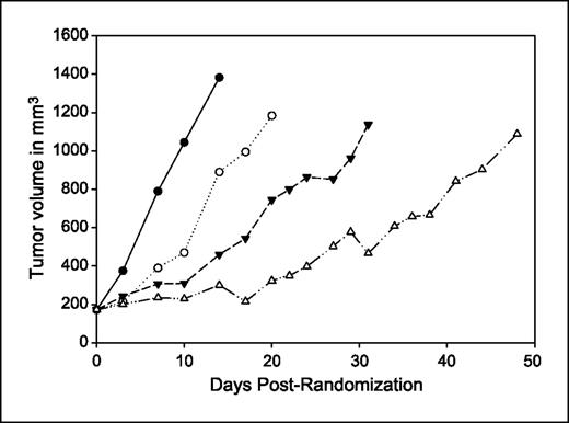 Fig. 6. Influence of E7016 on radiation-induced tumor growth delay. Mice were implanted with 1 × 106 U251 cells on the lateral aspect of the rear leg. Tumors were randomized at 172 mm3 into four groups and treated with either vehicle control, E7016 alone (40 mg/kg by oral gavage), temozolomide (3 mg/kg orally) followed by radiotherapy, or E7016/temozolomide/4Gy. Tumors were measured three times per week and followed until they reached at least 1,000 mm3. Volumes were calculated using the formula (L × W × W)/2. • = vehicle alone; ○ = E7016 alone; ▾ = temozolomide/radiotherapy, ⋄ = E7016/temozolomide/radiotherapy.
