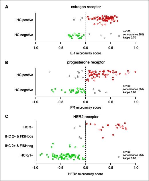 Fig. 1. Microarray gene expression scores of ER (A), PR (B), and HER2 receptor (C) can accurately distinguish immunohistochemistry-positive (+CISH) and immunohistochemistry-negative tumor samples (n = 100, training cohort). Vertical dashed lines represent microarray thresholds for ER, PR, and HER2.