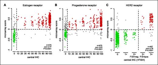 Fig. 2. Validation of microarray readout of ER (A), PR (B), and HER2 receptor (C) versus immunohistochemical assessment. The microarray score on the Y axis shows log mRNA expression levels. The central immunohistochemistry on the X axis shows ER and PR levels (n = 475) as percentage positively stained tumor cells. HER2 expression (n = 467) was scored as 0, 1+, 2+/CISH-negative, 2+/CISH-positive, or 3+. Thresholds for positive sample scoring are indicated by the horizontal and vertical dashed lines, respectively.