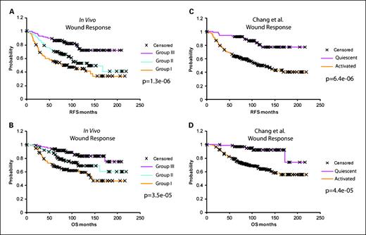 Fig. 3. In vivo wound response signature and previously published serum response signature show similar prognostic value. Kaplan-Meier analyses were conducted using the principal component analysisassigned group I, II, or III (A and B) and using the Chang et al. (15) core serum response assignments (C and D). Both classification schemes are associated with overall and relapse-free survival.