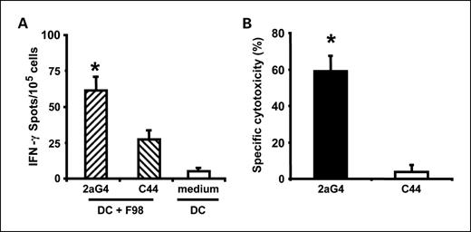 Fig. 6. Adaptive immunity to F98 glioma cells induced by irradiation and 2aG4 in vitro. A, 2aG4 treatment of irradiated F98 cells enhanced their antigenic presentation by rat DCs and the generation of T cells that secreted IFN- in response to F98 cells. Rat bone marrowderived DCs were cocultured with irradiated F98 cells that had been treated with 2aG4 or control C44 antibody. F98-loaded DCs were then cocultured with splenic T-cells from nave rats. The number of F98-reactive T cells was quantified using an ELISPOT assay to detect T cells secreting IFN- in response to F98 cells (*, P < 0.05 for 2aG4 versus C44). B, 2aG4 treatment of irradiated F98 cells enhanced their antigenic presentation by rat DCs and the generation of T cells that could kill F98 cells in vitro. Rat bone marrowderived DCs were loaded with irradiated F98 cells that had been treated with 2aG4 or control C44 antibody. The DCs were cocultured with rat splenic T cells. The ability of the T cells to specifically kill viable F98 cells was determined (*, P < 0.01 for 2aG4 versus C44).