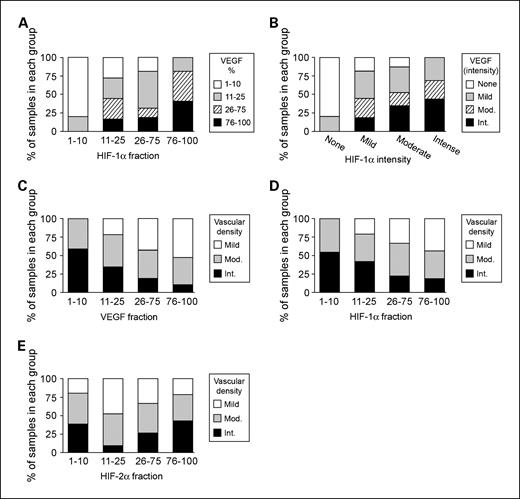Fig. 3. Correlative analyses of hypoxia-inducible factors, VEGF, and vascularization. Protein levels were assayed using immunohistochemical analyses on two tissue microarrays representing 93 neuroblastoma cases. Vascularization was estimated by scoring tumor samples for abundance of CD31 staining. Fraction (A), as well as staining intensity (B), of HIF-1α– and VEGF-positive cells shows a strong and significant correlation in neuroblastoma (fraction: ρ = 0.58, P < 0.001; intensity: ρ = 0.47, P < 0.001). C, fraction of VEGF-positive cells is lower in well-vascularized compared with poorly vascularized tumor samples (ρ = −0.47, P < 0.001). D, fraction of HIF-1α–positive cells shows a significant negative correlation to tumor vascularization status (ρ = −0.35, P < 0.001). E, fraction of HIF-2α–positive tumor cells shows no significant correlation to vascularization status (ρ = −0.05); however, a positive trend toward high HIF-2α levels in well-vascularized tumor areas can be seen.