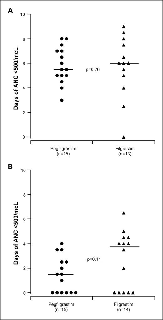 Fig. 1. The number of days of severe neutropenia in patients treated with pegfilgrastim compared with patients treated with filgrastim during (A) cycles 1 and 2 of V3DC and (B) cycles 3 and 4 of IE. Symbols represent the average days of severe neutropenia during cycle 1 and 2 or 3 and 4 for each patient; the line is the median for each group.