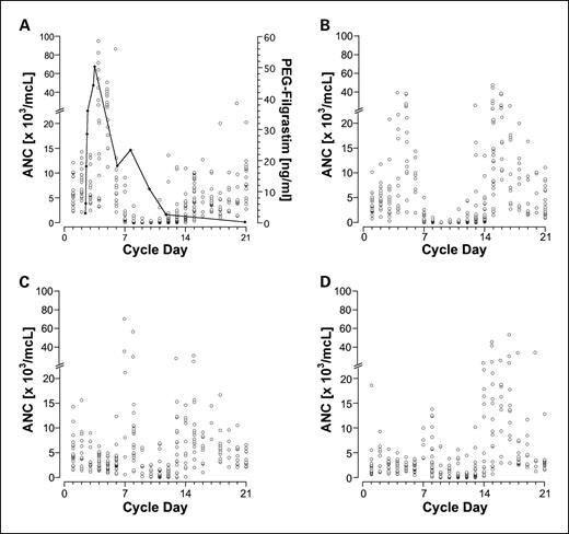 Fig. 2. ANCs during cycles 1 and 2 of V3DC on the pegfilgrastim arm (A) and the filgrastim arm (B), and cycles 3 and 4 of IE on the pegfilgrastim arm (C) and the filgrastim arm (D) for all patients. Geometric mean serum granulocyte colony-stimulating factor concentration for patients receiving pegfilgrastim is presented for cycle 1 in A.