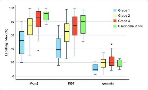 Fig. 2. The median (solid black line), interquartile range (boxed), and range (enclosed by lines) of Mcm2, Ki67, and geminin expression are shown according to tumor grade (outlying cases are shown by isolated points). The mean and interquartile range of Mcm2 and Ki67 levels increase with increasing grade compared with geminin.