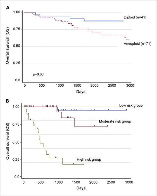 Fig. 3. Kaplan-Meier survival curves showing cumulative overall survival across the whole series. A, aneuploid tumors show significantly poorer overall survival (HR, 4.19; 95% CI, 1.17-14.95; P = 0.03; log-rank test P < 0.004). B, tertile risk groups based on calculated prognostic index (low-risk prognostic index < 4.4; intermediate risk 4.4 < prognostic index < 6.2; high-risk prognostic index > 6.2) using independent predictive factors for overall survival (Harrell's c-index = 0.88; log-rank test P < 0.001).