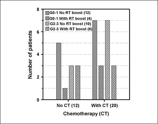 Fig. 1. Distribution of the 32 nasopharyngeal carcinoma patients according to the chemotherapy and the radiotherapy boost received. The patients developed either minimal (control, G0-G1) or substantial (radiosensitive, G2-G3) fibrotic reactions following radiotherapy. The numbers of patients in each category is indicated in parenthesis.