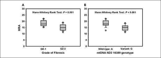 Fig. 2. Box plot analysis of the relationship between MRA and both grade of fibrosis following radiotherapy (A) and mtDNA genotype at nucleotide 10389 (B). Boxes: lines within, median number of MRA; lower boundary, 25th percentile; upper boundary, 75th percentile; bar above, 90th percentile; bar below, 10th percentile; data points, outliers.