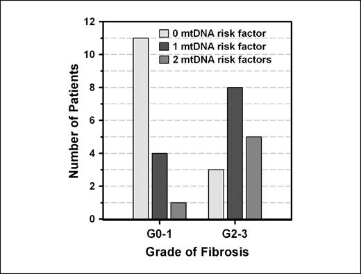 Fig. 3. Distribution of the number of mtDNA risk factors (10398 G and 9540 C) in the two groups of nasopharyngeal carcinoma patients who developed either minimal (control, G0-G1) or substantial (radiosensitive, G2-G3) fibrotic reactions following radiotherapy.