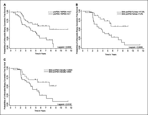 Fig. 1. Kaplan-Meier plots showing unfavorable biopsy free survival. A, unfavorable biopsy free survival as a function of serum [−2]proPSA/% fPSA. B, unfavorable biopsy free survival as a function of initial diagnostic biopsy tissue BAA [−5/−7]proPSA % area. C, unfavorable biopsy free survival as a function of initial diagnostic biopsy tissue BAA [−5/−7]proPSA stain intensity.