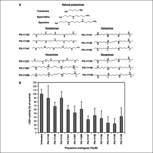 Fig. 1. Inhibition of LSD1 by polyamine analogues. A, structures of natural polyamines and members of the oligoamine family of polyamine analogues. B, 0.038 μg/μL of purified Δ184 LSD1 protein was incubated with 5 μmol/L H3K4me2 (1-21 aa) as substrate in the presence of 10 μmol/L of the indicated analogue. The effect of oligoamines on enzymatic activity of LSD1 was examined using luminol-dependent chemiluminescence to measure the production of H2O2. The integral values were calibrated against standards containing known concentrations of H2O2, and the activities were expressed as picomoles of H2O2 per milligram of protein per minute. Columns, means of independent experiments done in triplicate; bars, SD.
