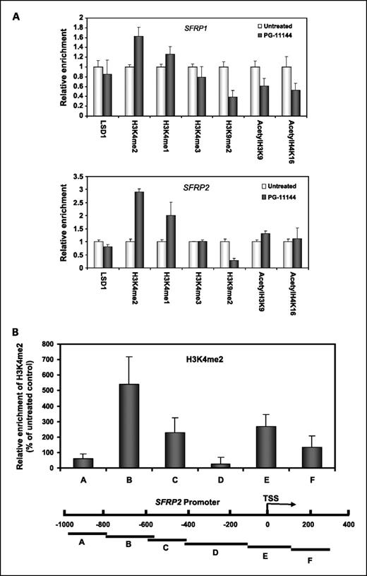 Fig. 4. Inhibition of LSD1 by oligoamines increases activating H3K4me2 and H3K4me1 marks and decreases repressive H3K9me2 marks at the promoters of reexpressed genes. A, HCT116 cells were treated with 10 μmol/L of PG-11144 for 24 h. Quantitative ChIP analysis was used to determine the occupancy of the indicated promoters by multiple activating and repressive marks. B, composite graph showing enrichment of H3K4me2 in the proximal promoter region of SFRP2, spanning approximately −1,000 bp to +300 bp relative to the TSS. Columns, means of three independent experiments; bars, SD.