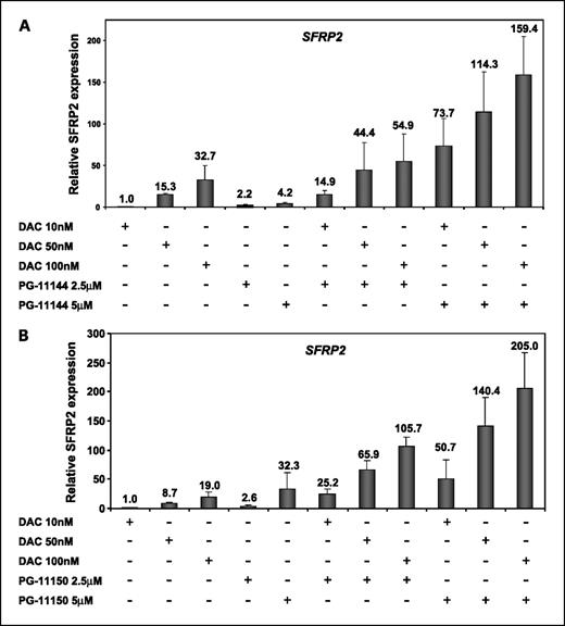 Fig. 5. Synergy of oligoamines and DNMT inhibitor in the reexpression of an aberrantly silenced gene. HCT116 cells were treated for 24 h with the indicated doses of DAC and oligoamines (A) PG-11144 and (B) PG-11150 alone or simultaneously. RNA was extracted and cDNA was synthesized and subjected to quantitative real-time PCR for the SFRP2 gene using the DNA-intercalating SYBR green reagent. GAPDH expression was used as an internal standard. Columns, means of three independent experiments done in triplicate in the MyiQ single-color real-time PCR machine (Bio-Rad); bars, SD.