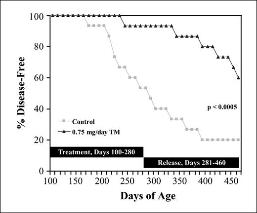 Fig. 1. Systemic TM therapy protects against Her2/neu-induced mammary tumorigenesis. One-hundred-day-old nulliparous female MMTV-Her2/neu mice were randomly assigned to two treatment groups and gavaged with water (control) or 0.75 mg/d TM for 180 d (n = 15 for each group). At the end of the treatment protocol, control and TM-treated mice that did not develop mammary tumors were released from therapy and observed for the next 180 d. The disease-free survival curves for the two groups were compared using log-rank analysis (P < 0.0005).