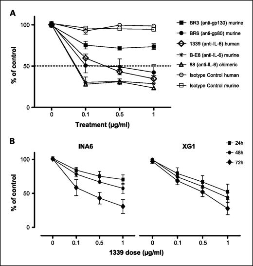 Fig. 1. mAb 1339 inhibits multiple myeloma cell proliferation in a time- and dose-dependent manner. A, IL-6–dependent INA-6 cells were cultured in the presence of murine, chimeric, and humanized mAbs to IL-6, to gp130, or to gp80, as well as with isotype control antibodies, at various concentrations. Cell proliferation was assessed by [3H]thymidine uptake at 72 h. B, IL-6–dependent INA-6 and XG1 cells were cultured in the presence of fully humanized anti–IL-6 mAb 1339, as well as with isotype antibody control, at various concentrations for variable time (24-72 h) at 37°C. Data are means ± SD of four independent experiments done in triplicate. mAb 1339 inhibits IL-6–dependent multiple myeloma cell growth in a dose-dependent manner.