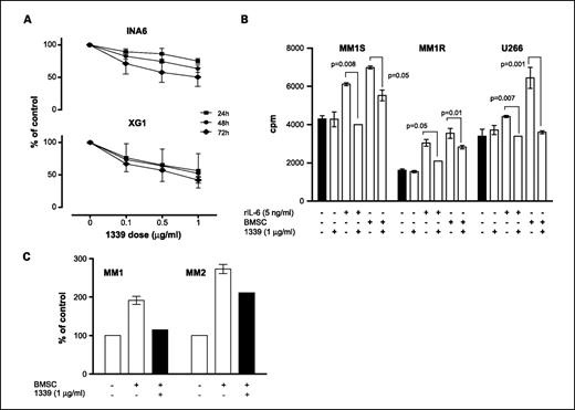 Fig. 2. mAb 1339 overcomes the effect of bone marrow stromal cell on IL-6–dependent and IL-6–independent multiple myeloma cell growth. A, INA-6 and XG1 cells were cultured with bone marrow stromal cell and in the presence of isotype antibody control, as well as different doses of mAb 1339, for 24 to 72 h. Cell proliferation was assessed by [3H]thymidine uptake assay and presented as percent change from control. B, MM1S, MM1R, and U266 cells were cultured with bone marrow stromal cell or 5 ng/mL of rIL-6, with and without 1 μg/mL of mAb 1339, for 48 h. DNA synthesis was assessed by [3H]thymidine uptake assay and presented as counts per minute (cpm). Data are means ± SD (n = 3; P ≤ 0.05 for all samples). C, primary CD138+ multiple myeloma cells were incubated in the absence or presence of bone marrow stromal cell, with and without mAb 1339, for 24 h. mAb 1339 is able to overcome the promoting effects of bone marrow stromal cell on multiple myeloma cell growth.