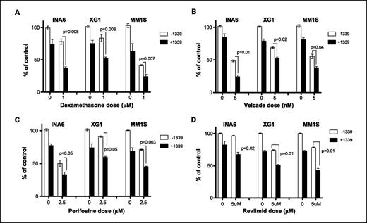 Fig. 4. mAb 1339 enhances growth inhibitory effect of anti-multiple myeloma agents in the context of bone marrow stromal cell. INA-6 and MM1S cells were cultured with bone marrow stromal cell, in the absence or presence of mAb 1339 (1 μg/mL) and dexamethasone (1 μmol/L), velcade (5 nmol/L), perifosine (2.5 μmol/L), and Revlimid (5 μmol/L), with (1 μg/mL) or without mAb 1339, for 48 h. DNA synthesis was assessed by [3H]thymidine uptake assay and presented as percentage of control cells without mAb 1339 or other agents. Data are means ± SD (n = 3). The combination of mAb 1339 and other anti-multiple myeloma agents resulted in significant (P < 0.05) and synergistic antiproliferative effect.