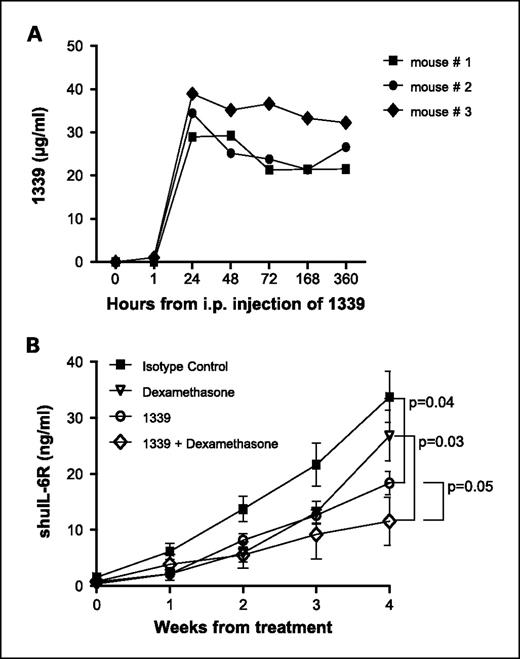 Fig. 5. Additive in vivo effect of mAb 1339 in combination with dexamethasone in a murine model of human multiple myeloma (SCID-hu). A, mAb 1339 (100 μg per mouse) was injected i.p. in SCID mice, and its pharmacokinetics was evaluated by quantification of mAb concentration in serum. After a single injection of mAb 1339, peak serum levels were observed after 24 h, and the mAbs remained in circulation for >15 d. B, after injection of INA-6 multiple myeloma cells directly into the human bone implant, SCID-hu mice were monitored for the production of soluble human IL-6 receptor in murine sera as a marker for multiple myeloma cell growth. After the first detection of soluble human IL-6 receptor, mice were injected with isotype control (100 μg per mouse once a week; n = 6), mAb 1339 (100 μg per mouse once a week; n = 4), dexamethasone (1 mg/kg thrice a week; n = 4), or mAb 1339 plus dexamethasone (n = 4). Baseline values before treatment were not significantly different among groups.