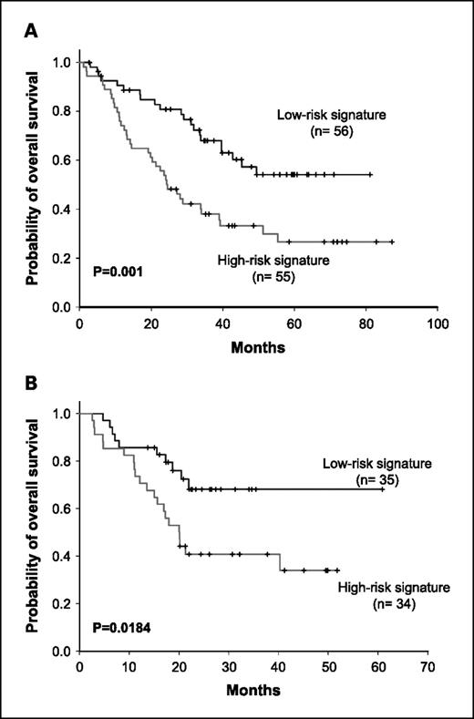 Fig. 3. Survival distributions of 111 patients in the Duke NSCLC cohort (A) and 69 patients in the VGHTC NSCLC cohort (B).