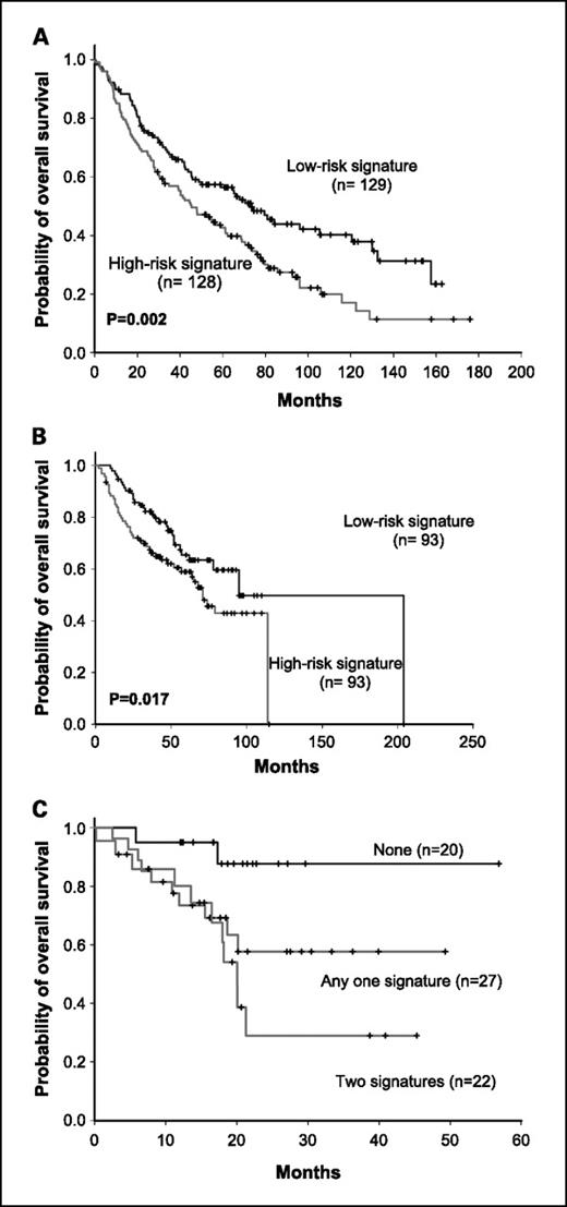 Fig. 4. Survival distributions of 257 patients in the UM+HLM cohort (A) and 186 patients in the CAN/DF+MSK cohort (B). C, 69 patients in the VGHTC NSCLC cohort using the concomitant four-gene signature and five-gene signature.