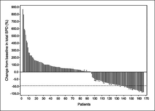 Fig. 2. Waterfall plot of maximum percentage reduction from baseline in total tumor burden. Included are advanced melanoma patients treated with, or randomized to, ipilimumab at 10 mg/kg in the CA184-008 and CA184-022 studies; the tumor responses of 167 evaluable patients were assessed using the irRC. Twenty-two patients were characterized as irPR (n = 5) or irSD (n = 17), who otherwise would have been labeled “PD” by conventional WHO criteria. These patients are indicated by an asterisk. In addition, one patient characterized as SD by WHO criteria was evaluated as irPR (patient #148).