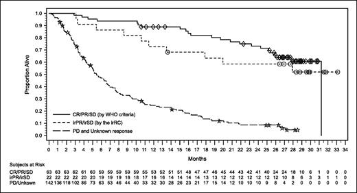 Fig. 3. Association of OS with response using WHO criteria or irRC. Data are included for all patients treated with, or randomized to, ipilimumab at 10 mg/kg in the CA184-008 and CA184-022 studies, respectively (n = 227). Numbers of patients by response categories were as follows: 63 with CR, PR, or SD (BOR by WHO criteria); 22 with PD (by WHO criteria) and assessment by the irRC as irPR or irSD; 142 with PD (by WHO criteria) or unknown response. Each patient is included in only one response category. Different symbols for the respective curves indicate censored patients. Median OS in months (95% confidence intervals) corresponding to each curve: CR/PR/SD, 31.2 (27.8-31.2); irPR/irSD, not reached (13.5-not reached); PD/unknown, 5.45 (4.5-6.77).