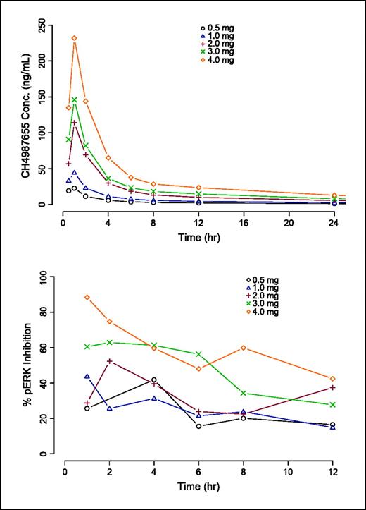 Fig. 1. Top, mean CH4987655 plasma concentration versus time profiles in healthy volunteers by dose groups (n = 6 treated per group) up to 24 h; bottom, mean %pERK inhibition versus time profiles time-matched to CH498766 plasma concentration up to 12 h.