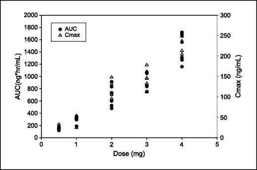 Fig. 2. Individual CH4987655 exposure versus dose profiles: Left, AUC, Right, Cmax.