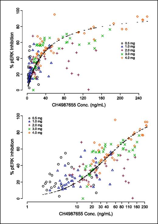 Fig. 3. CH4987655 plasma concentration versus %pERK inhibition relationship as characterized by an Emax model. Emax ∼100%, IC50 ∼40.6 ng/mL. (dashed line, population fit; top, normal scale; bottom, log scale).