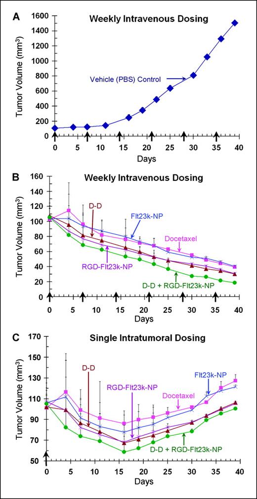Fig. 4. In vivo efficacy assessment of various treatments in H1299 lung cancer xenografts in mice. A, vehicle control (PBS); B, weekly i.v. treatment; and C, single i.t. treatment. The mice were given docetaxel, D-D, Flt23k-NP, RGD-Flt23k-NP, or D-D + RGD-Flt23k-NP either i.v. or i.t. Control groups received PBS alone i.v. Solid arrows and days indicate the days when treatments were administered. Points, mean (n = 6 mice); bars, SD.