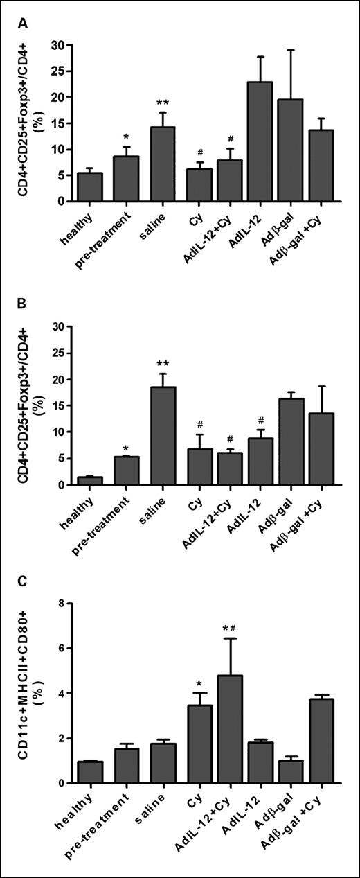 Fig. 3. Percentage of CD4+CD25+Foxp3+/CD4+ cells (Tregs) in peripheral blood.(A) or spleen (B). *, P < 0.05, pretreatment versus healthy; **, P < 0.05, saline versus pretreatment; #, P < 0.05, cyclophosphamide, AdIL-12, and AdIL-12 plus cyclophosphamide versus saline. C, percentage of splenic CD11cMHC-II+CD80+ cells. *, P < 0.05, cyclophosphamide and AdIL-12 plus cyclophosphamide versus saline; #, P < 0.05, AdIL-12 plus cyclophosphamide versus cyclophosphamide. Mann-Whitney test was used to compare differences among groups.