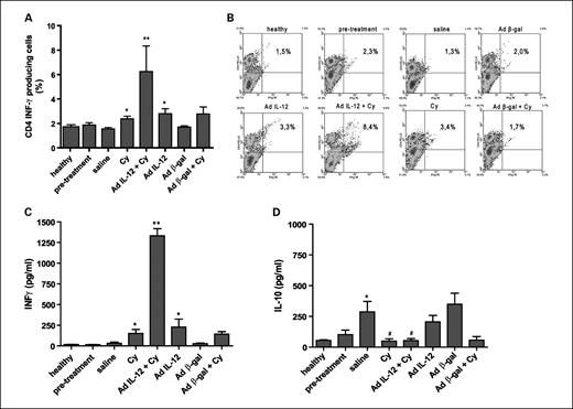 Fig. 4. A, percentage of splenic IFN-γ–secreting CD4-positive T lymphocytes. *, P < 0.05, cyclophosphamide and AdIL-12 versus saline; **, P < 0.01, AdIL-12 plus cyclophosphamide versus AdIL-12 and cyclophosphamide. B, representative density plots for A. C, IFN-γ quantification. *, P < 0.05, cyclophosphamide and AdIL-12 versus saline; **, P < 0.01, AdIL-12 plus cyclophosphamide versus cyclophosphamide and AdIL-12. D, IL-10 quantification. *, P < 0.05, saline versus pretreatment and healthy; #, P < 0.05, cyclophosphamide and AdIL-12 plus cyclophosphamide versus saline. Mann-Whitney test was used to compare differences among groups.