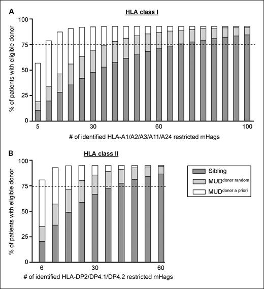 Fig. 4. The coverage of the European population eligible for mHag-based immunotherapy. The histogram represents the coverage of European patients eligible for mHag-based immunotherapy (patient mHag+/donor mHag−) per five or six mHags each presented by respectively one of the most frequent (A) HLA-A alleles (HLA-A1, HLA-A2, HLA-A3, HLA-A11, HLA-A24) or (B) HLA-DP alleles (HLA-DPB1*0201, HLA-DPB1*0401, HLA-DPB1*0402). Coverage percentages are shown for sibling transplantation (dark gray), random MUD transplantation (dark gray plus light gray), or transplantation from an a priori MUD (dark gray plus light gray plus white). Calculations were based on three assumptions: (a) The identified mHags will have a population frequency of 10% to 85% (limits of our strategy; ref. 11). (b) Frequency distribution of mHags is similar to that of SNPs described by HapMap (phase I + II; ref. 17). (c) mHags are randomly identified and not linked to each other. The mHag mismatch chances for sibling and MUD transplantations were calculated as described (11). HLA coverage for the European population was calculated using a published online tool (22). The dashed line is drawn at 75%.